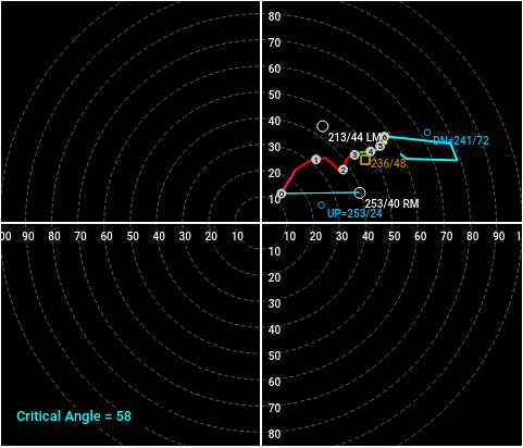 Annotated hodograph showing curvature, storm motions, deep‑layer vector, and critical angle