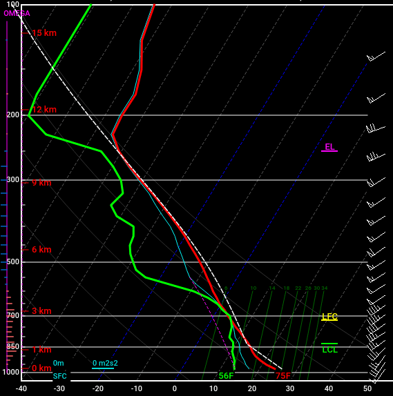 A skew-T log-P diagram showing temperature (red), dew point (green), and a parcel path (white) with wind barbs and key levels (LCL, LFC, EL).